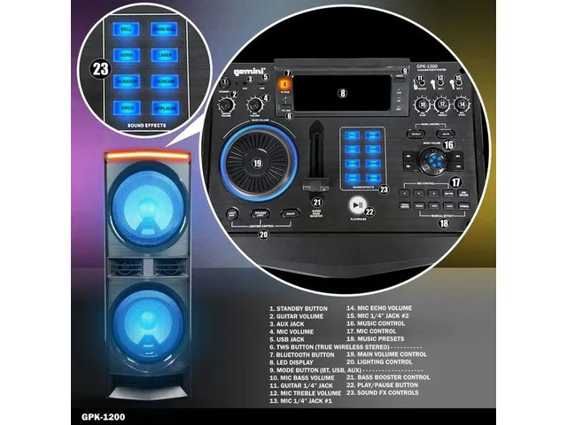 Gemini GPK-1200 karaoke speaker with an enlarged view of its control panel and labeled microphone, music and effects controls